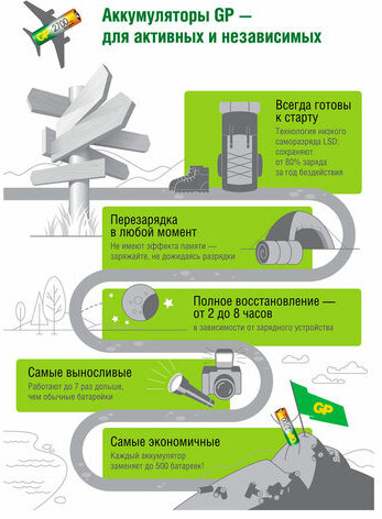 Батарейки аккумуляторные Ni-Mh мизинчиковые 6 шт. (ПРОМО 4+2) ААА (HR03) 930 mAh, GP, 100AAAHC4/2-2CR6