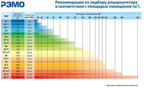 Рециркулятор БАКТЕРИЦИДНЫЙ (НДС 20%) ОВУ-04 "Солнечный Бриз-4", УФ лампа 2х30 Вт, 120 м3/час, РУ, 602008