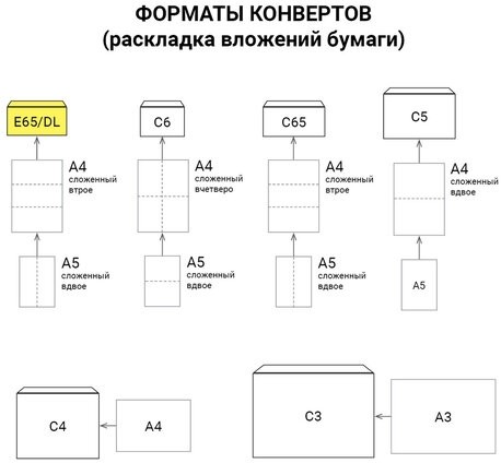 Конверт маркированный ПОЧТА РОССИИ "литера А", E65 (110х220 мм), отрывная лента, "Куда-Кому", 80 г/м2