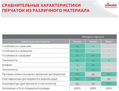 Перчатки хозяйственные нитриловые VILEDA, универсальные, антиаллергенные, размер M (средний), зеленые, 100801