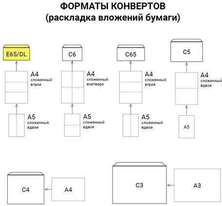 Конверты Е65 (110х220 мм), отрывная лента, "Куда-Кому", 80 г/м2, КОМПЛЕКТ 1000 шт.