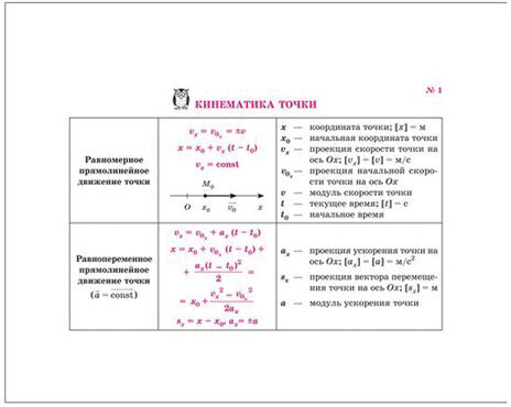 На ладони. Все формулы по физике, Хребтов В.А., 16871